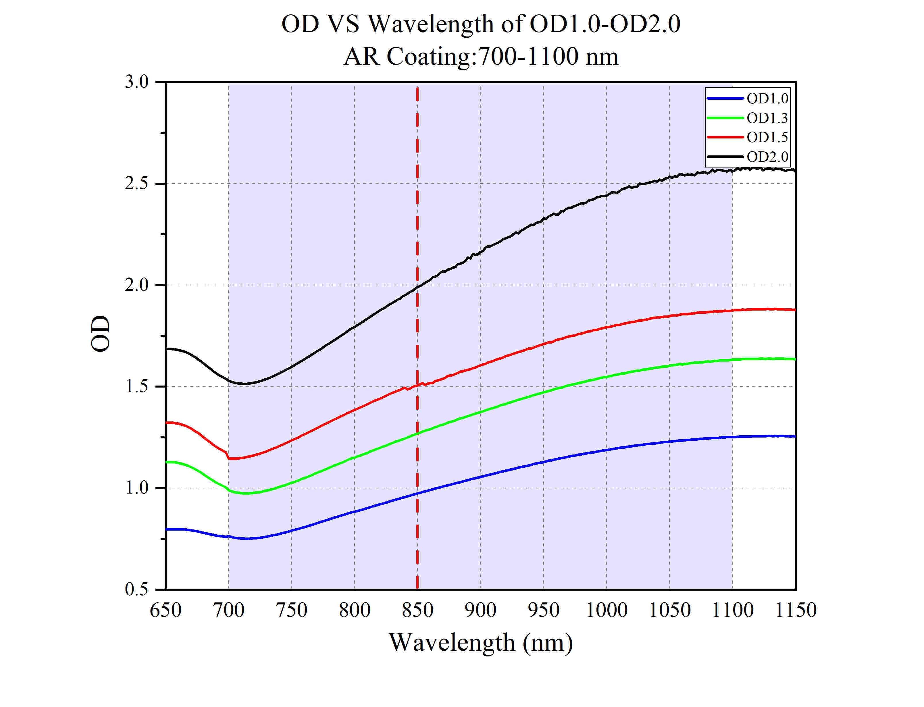 Curve - OD VS Wavelength of OD1.0-OD2.0 @700-1100 nm