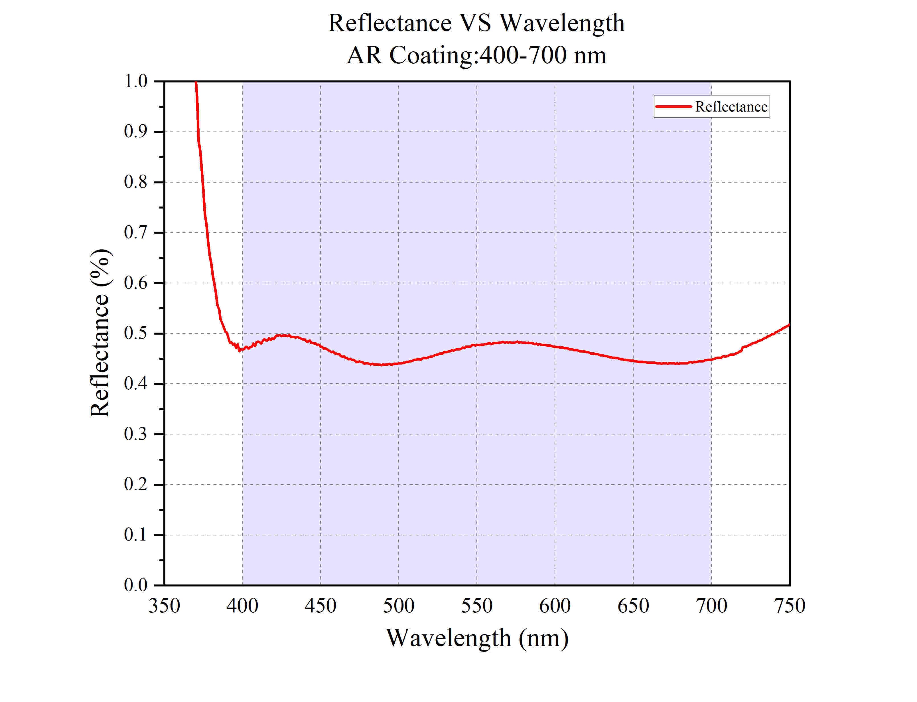 Curve - Reflectance VS Wavelength @400-700 nm