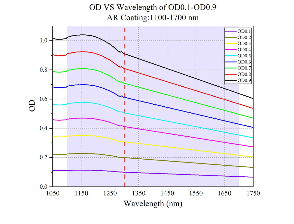 Curve - OD VS Wavelength of OD0.1-OD0.9 @1100-1700 nm