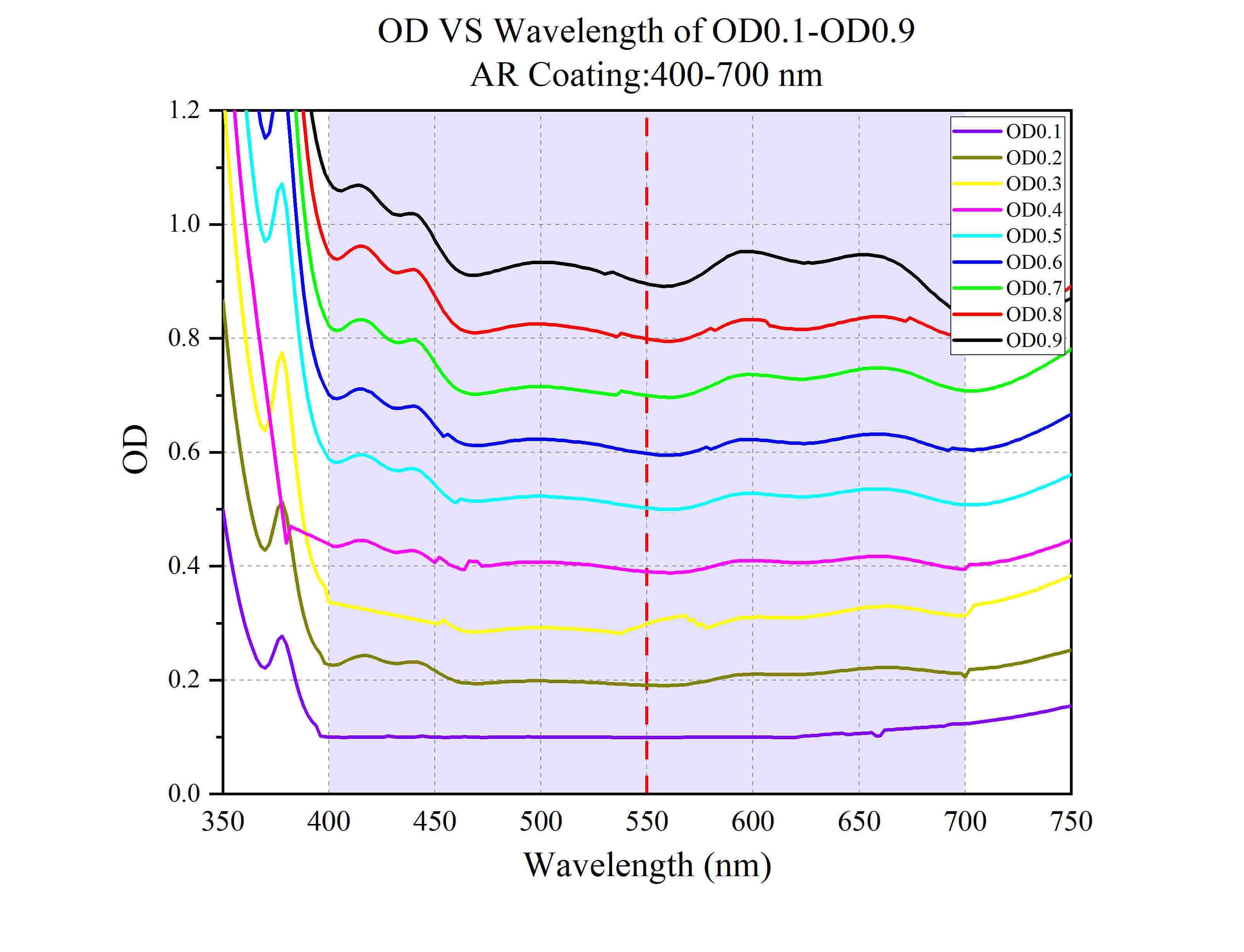 Curve - OD VS Wavelength of OD0.1-OD0.9 @400-700 nm