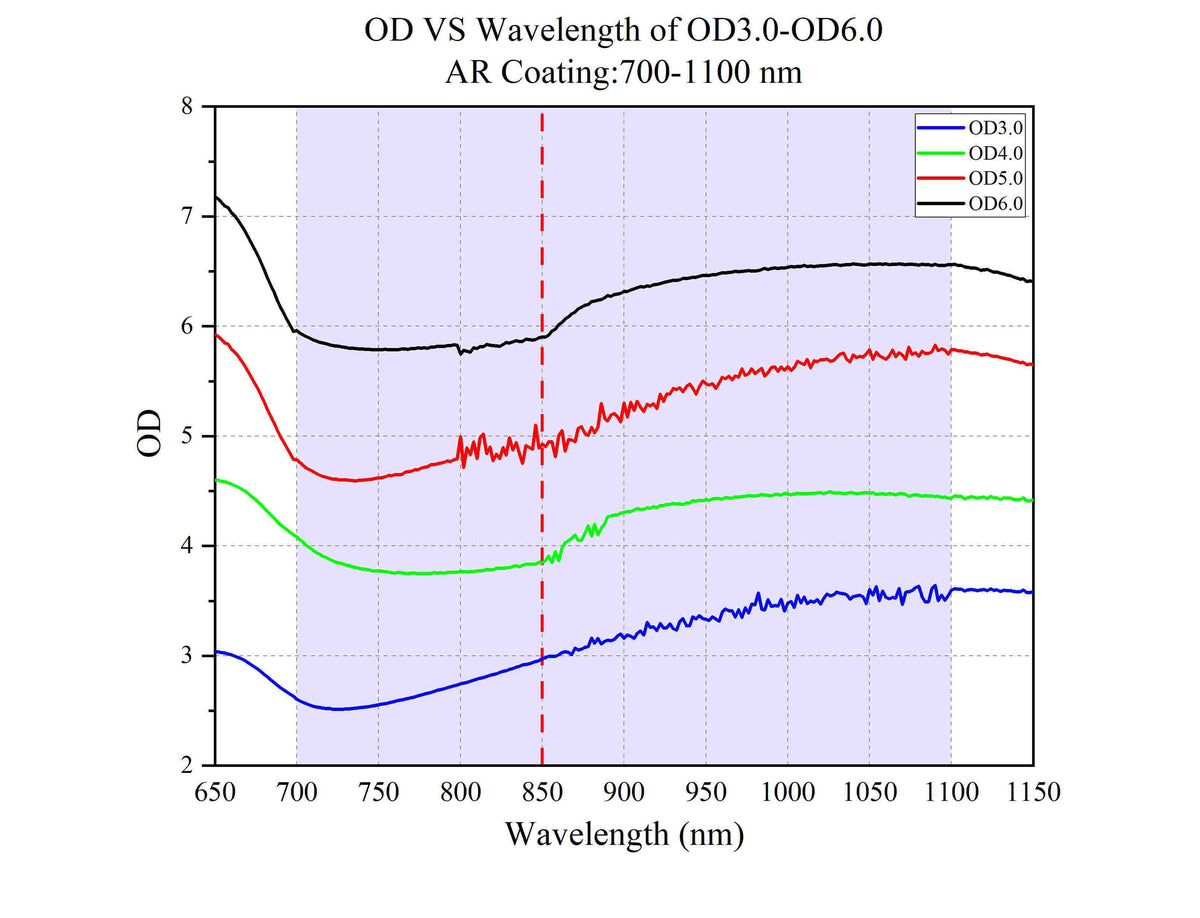 Curve - OD VS Wavelength of OD3.0-OD6.0 @700-1100 nm
