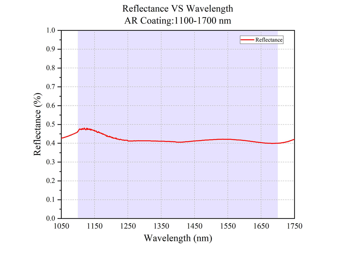 Curve - Reflectance VS Wavelength @1100-1700 nm