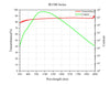 Reference Curve of Transmission and Extinction Ratio of IR1300 Series