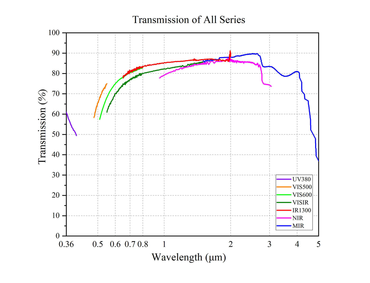 Curve - Transmission of All Series