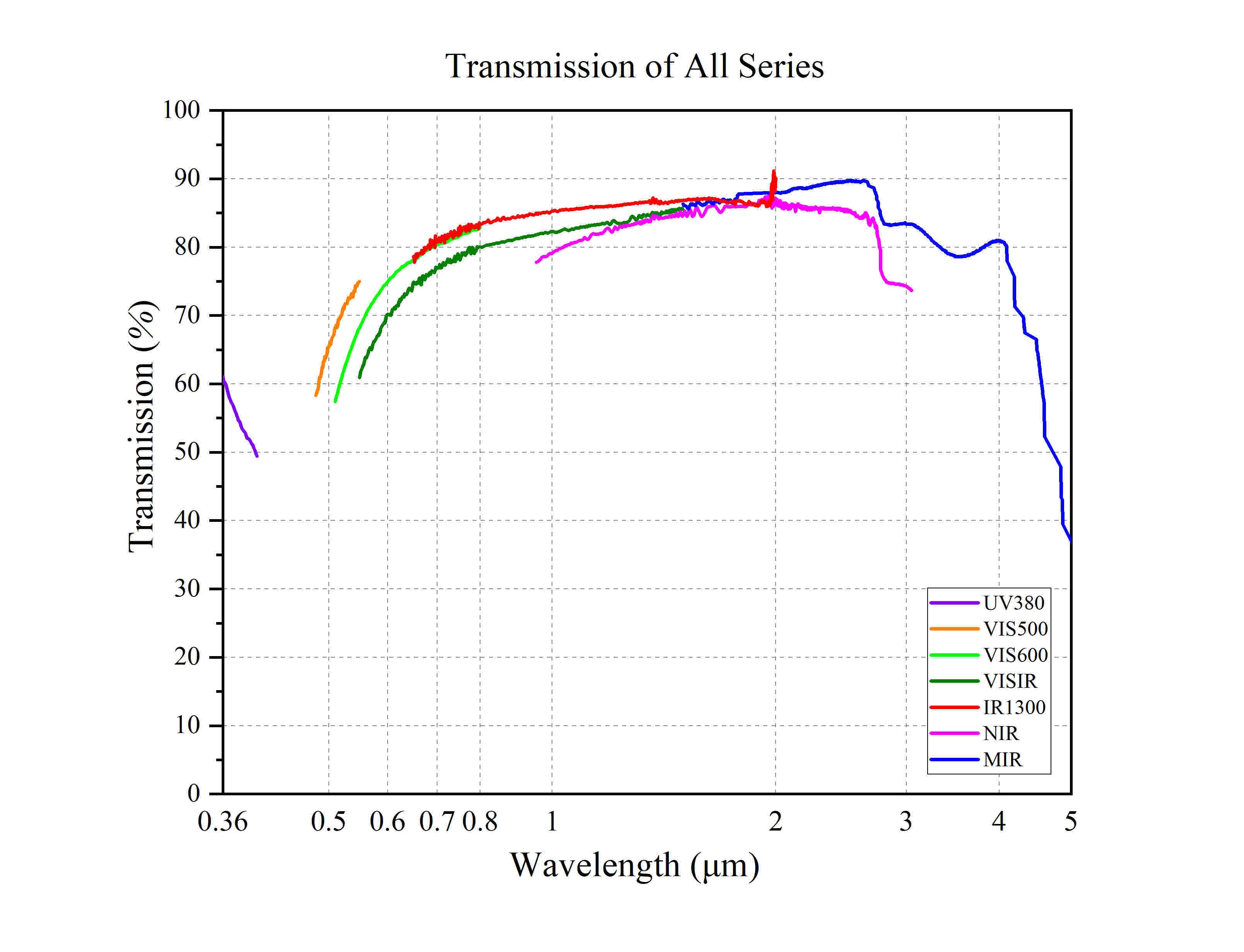 Curve - Transmission of All Series