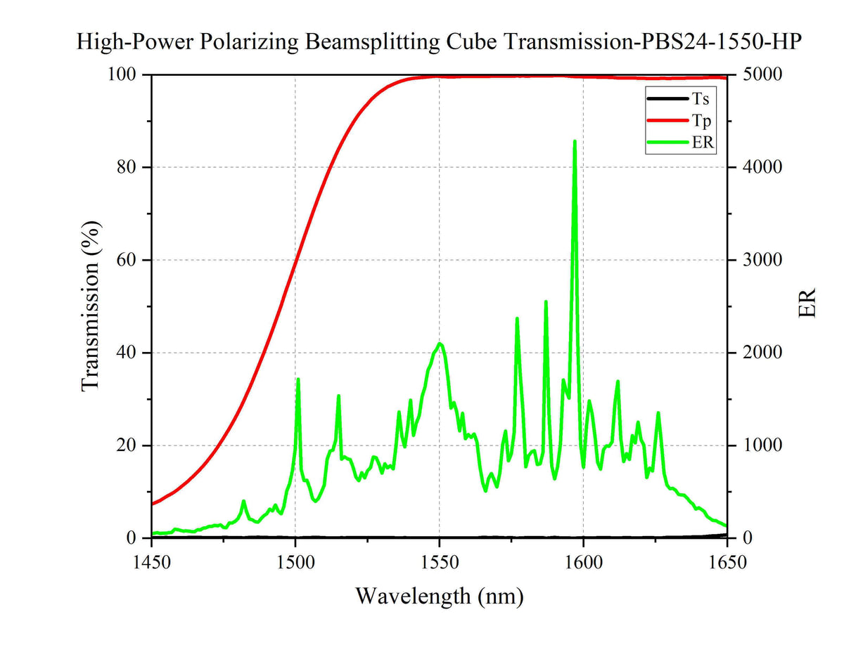 Curve - High-Power Polarizing Beamsplitting Cube Transmission of PBS24-1550-HP