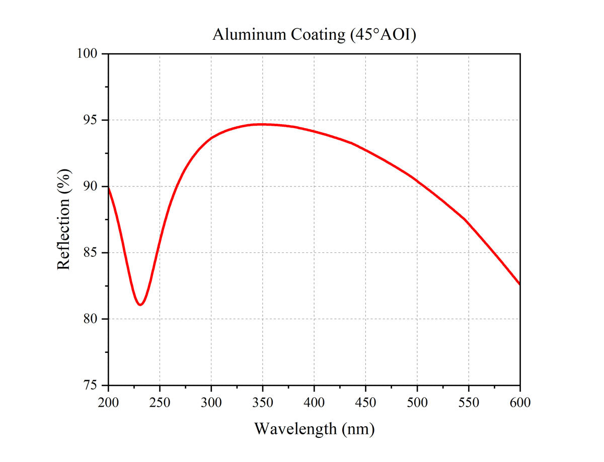 Curve - Aluminum-Coating-(45°AOI)