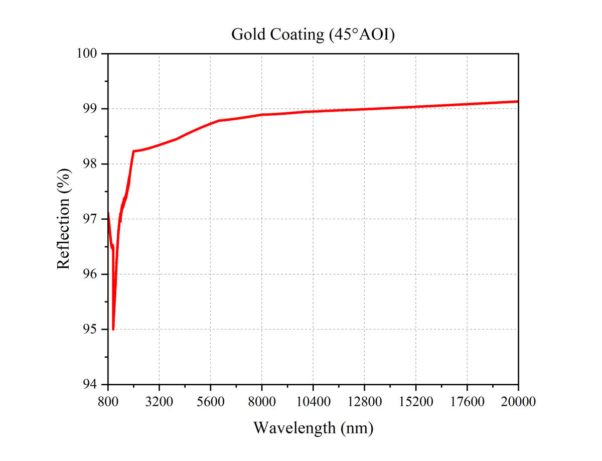 Curve - Gold-Coating-(45°AOI)