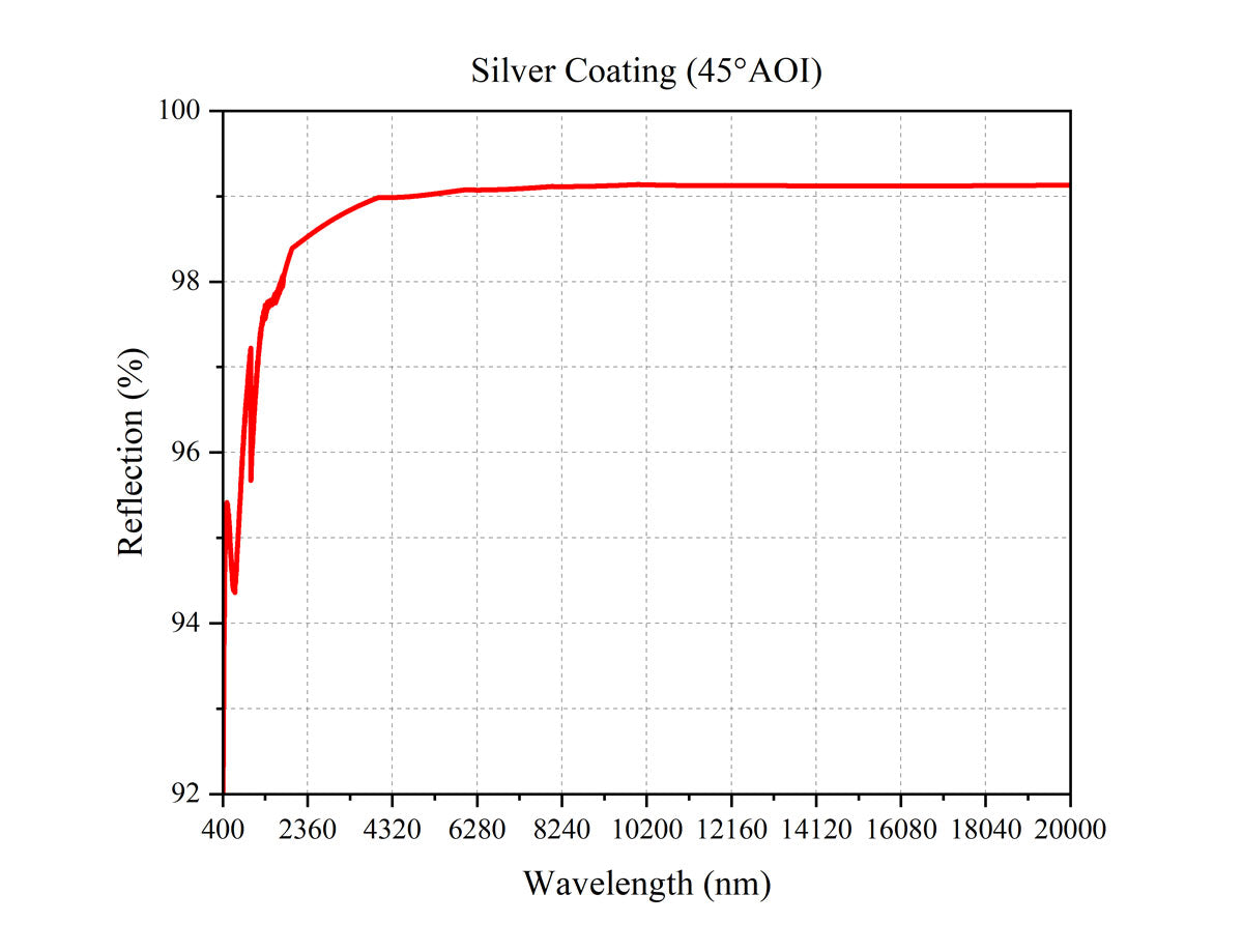 Curve - Silver-Coating-(45°AOI)