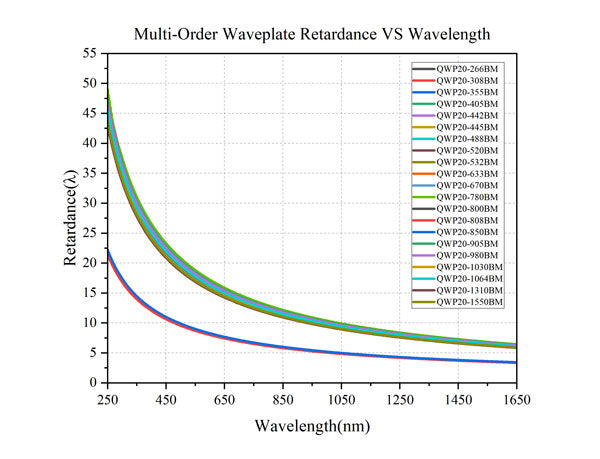 Curve - Multi-Order-Waveplate-Retardance-VS-Wavelength_QWP20-xxxBM
