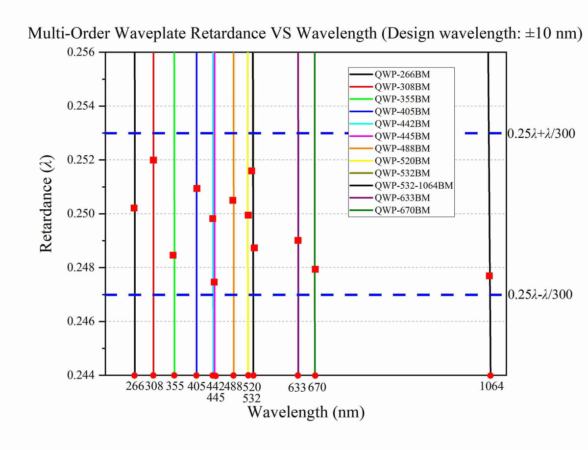 The Curve of  Center Wavelength Retardance of Waveplate (±10 nm）