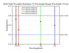 Curve - Multi-Order Waveplate Retardance VS Wavelength_QWP20-xxxBM-SP（±10nm）