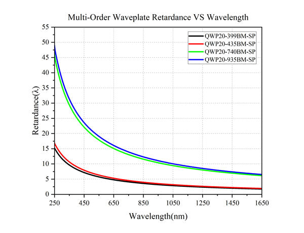 Curve - Multi-Order Waveplate Retardance VS Wavelength_QWP20-xxxBM-SP