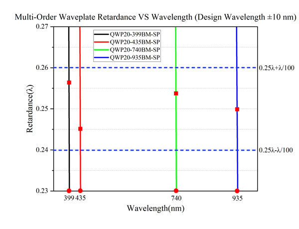 Curve - Multi-Order Waveplate Retardance VS Wavelength_QWP20-xxxBM-SP（±10nm）