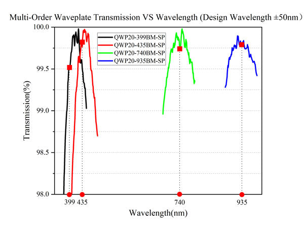 Curve - Multi-Order-Waveplate-Transmission-VS-Wavelength-(Design-Wavelength-±50nm）_QWP20-xxxBM-SP