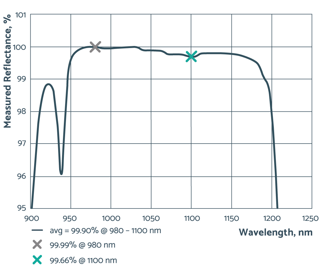 PP-UVFS-50.8-9.52-LLM159 — Reflectance curve (Optoman)