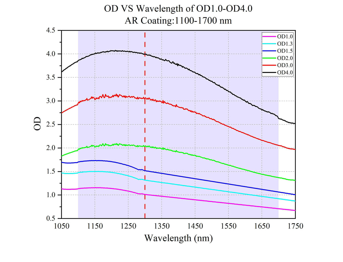 Curve - OD VS Wavelength of OD1.0-OD4.0 @1100-1700 nm