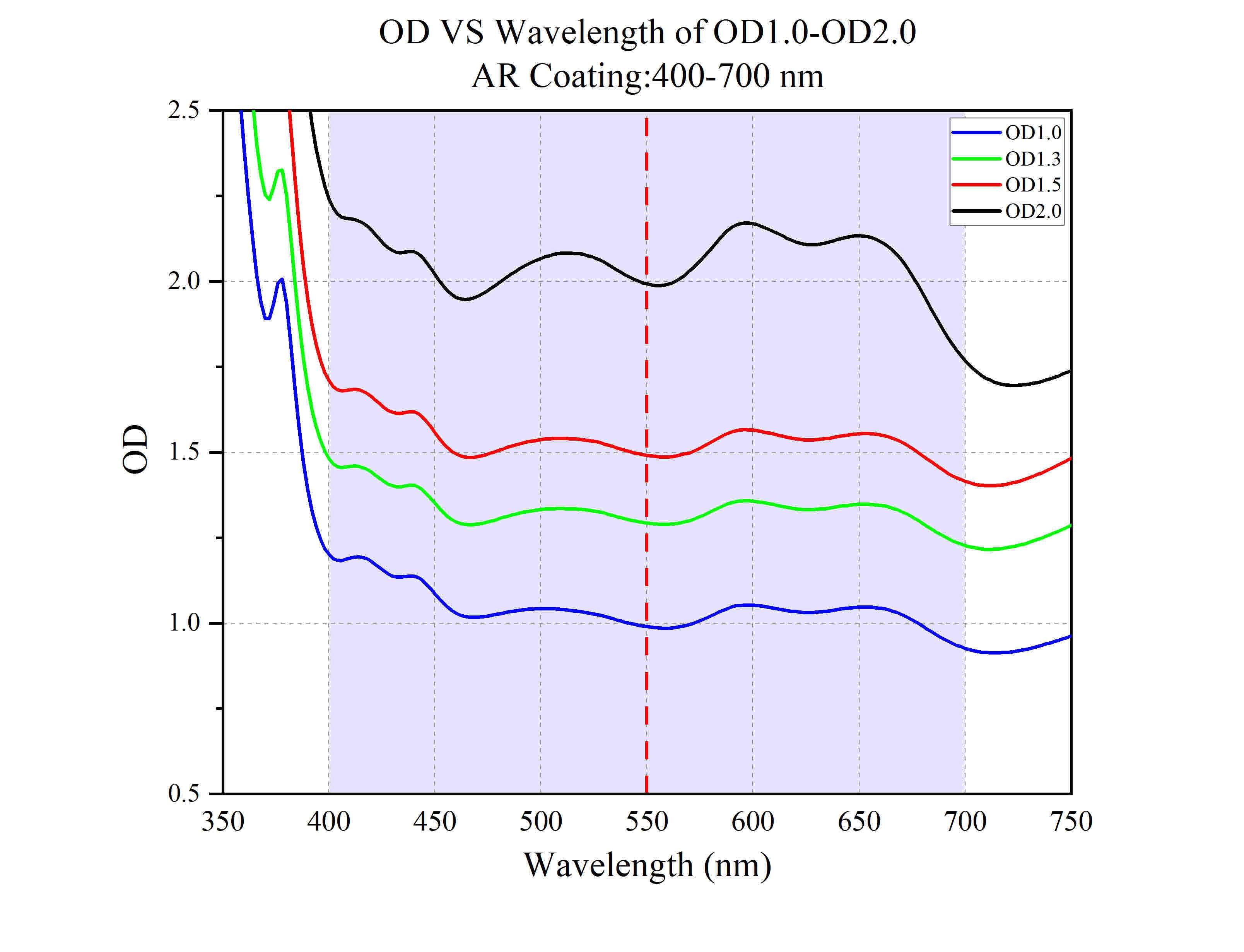 Curve - OD VS Wavelength of OD1.0-OD2.0 @400-700 nm
