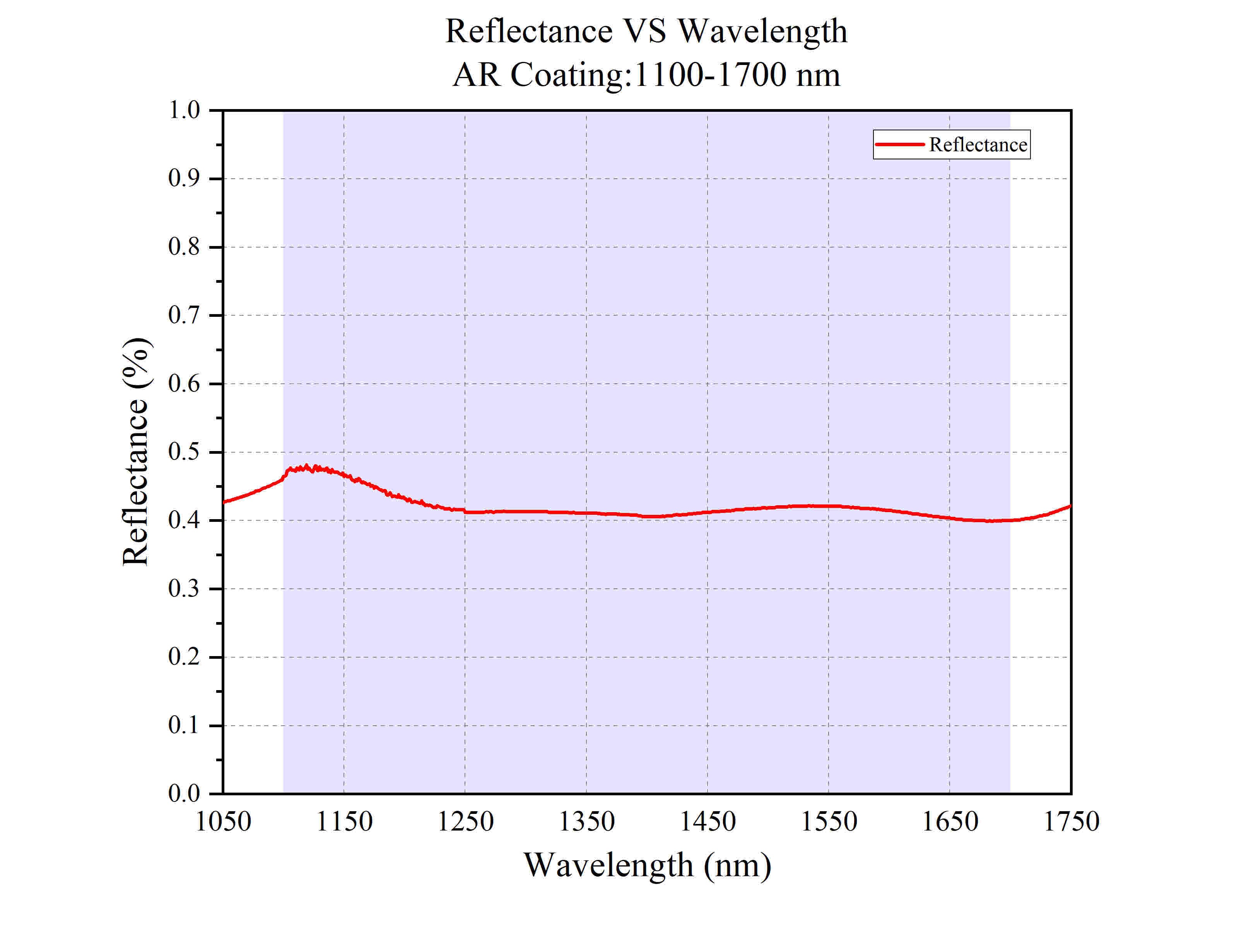 Curve - Reflectance VS Wavelength @1100-1700 nm
