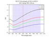 Curve - OD VS Wavelength of OD1.0-OD2.0 @700-1100 nm