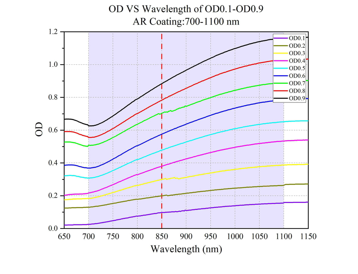 Curve - OD VS Wavelength of OD0.1-OD0.9 @700-1100 nm