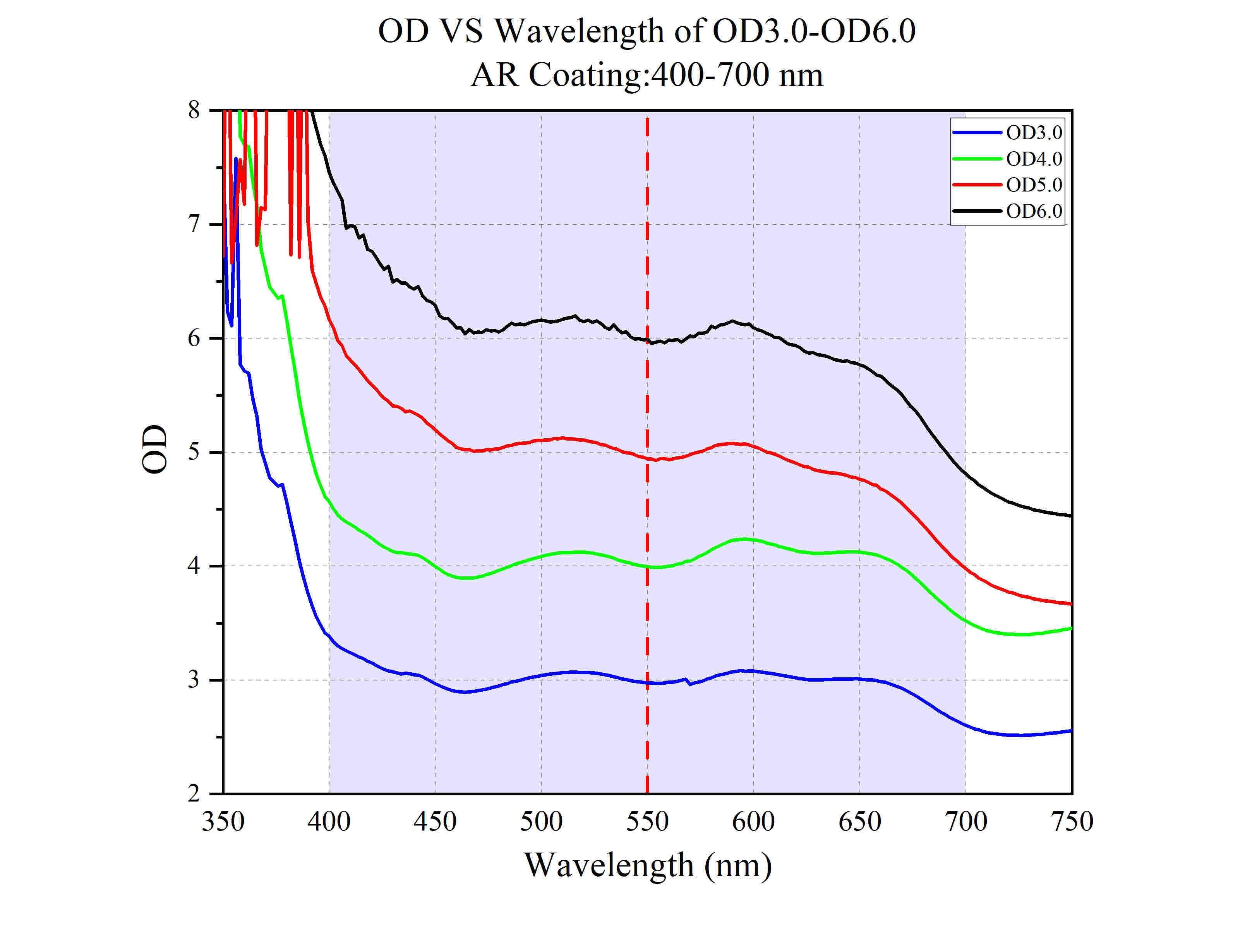 Curve - OD VS Wavelength of OD3.0-OD6.0 @400-700 nm