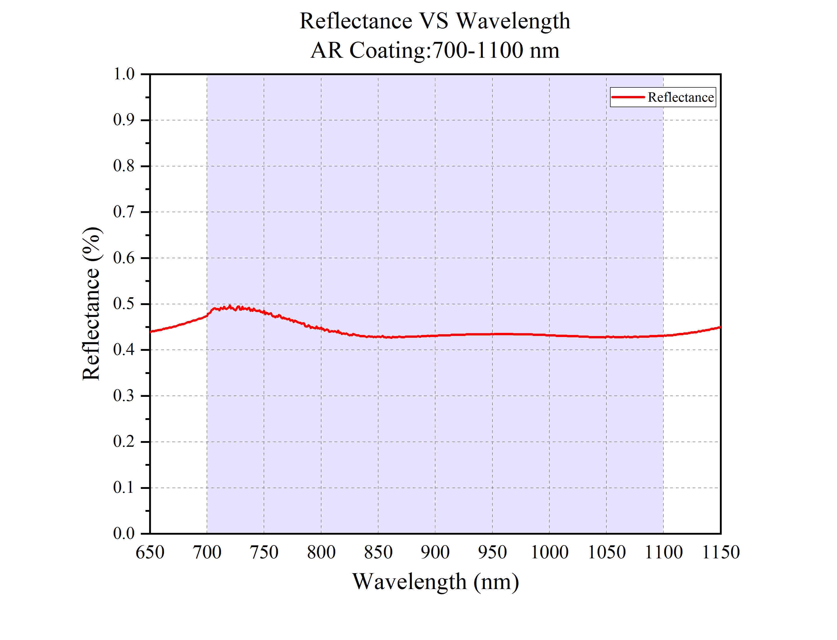 Curve - Reflectance VS Wavelength @700-1100 nm