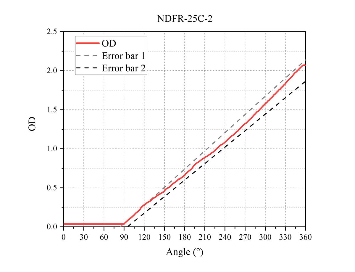 Curve 1