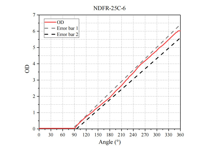 Curve 3
