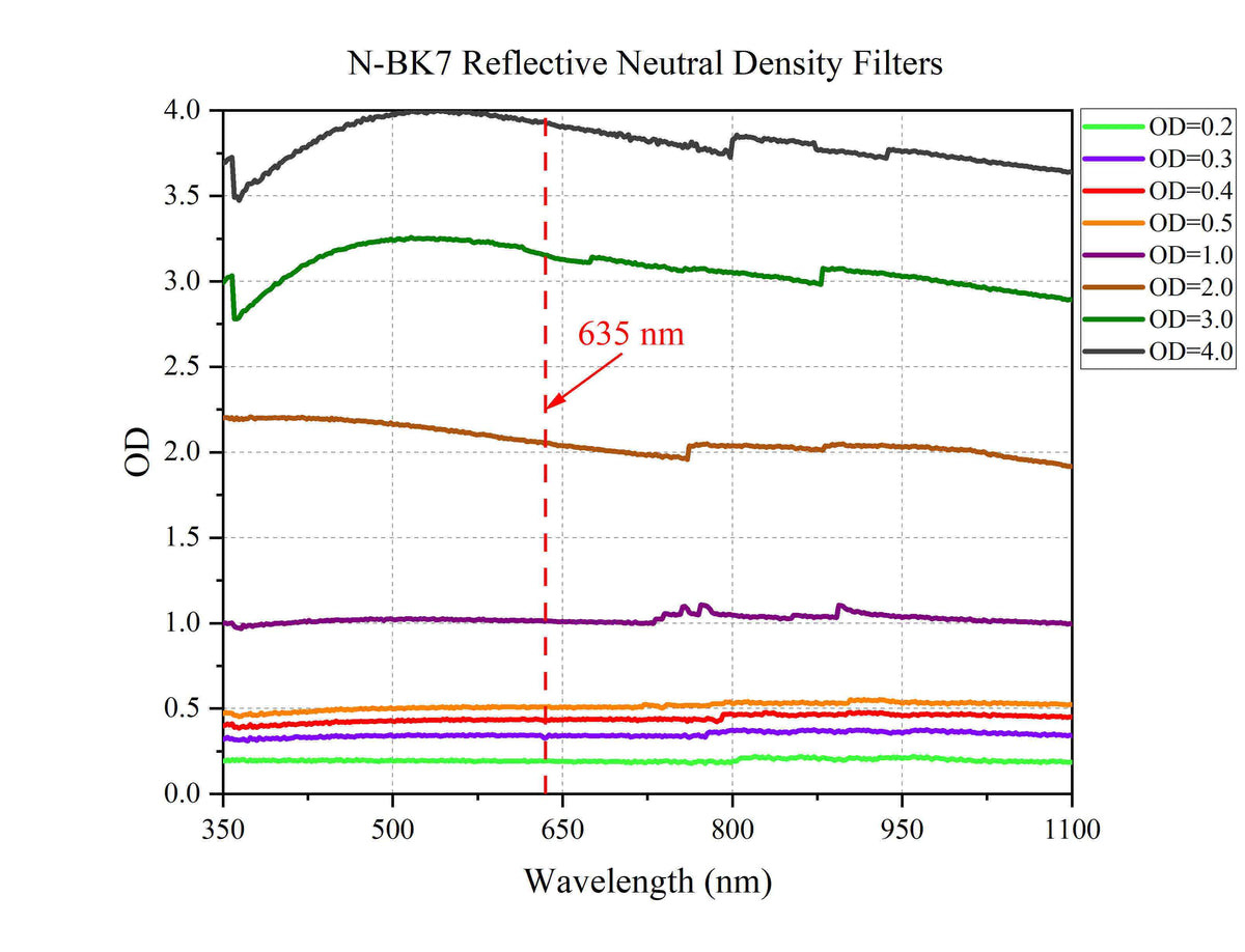 Curve - N-BK7 Reflective Neutral Density Filters