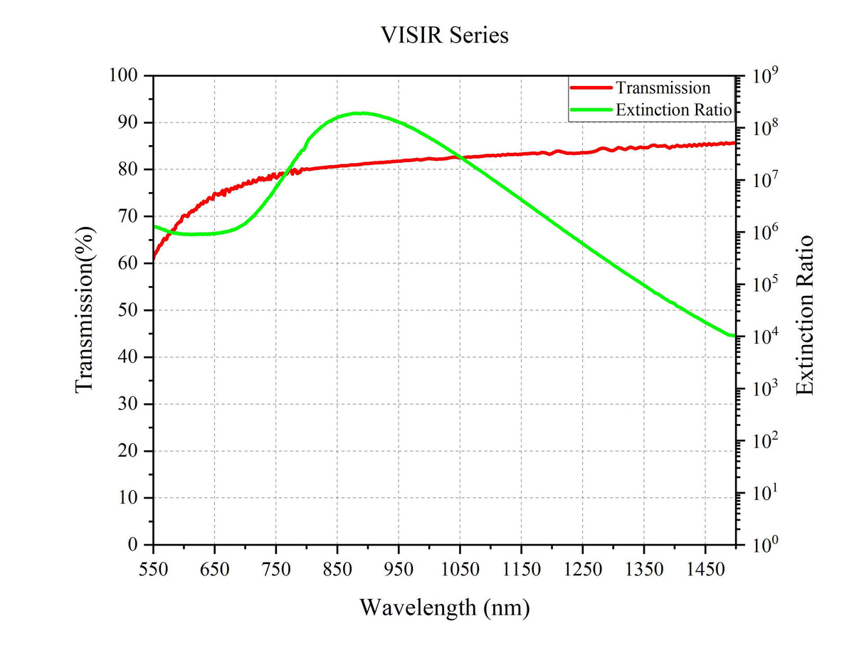 Curve - VISIR