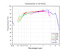 Curve - Transmission of All Series