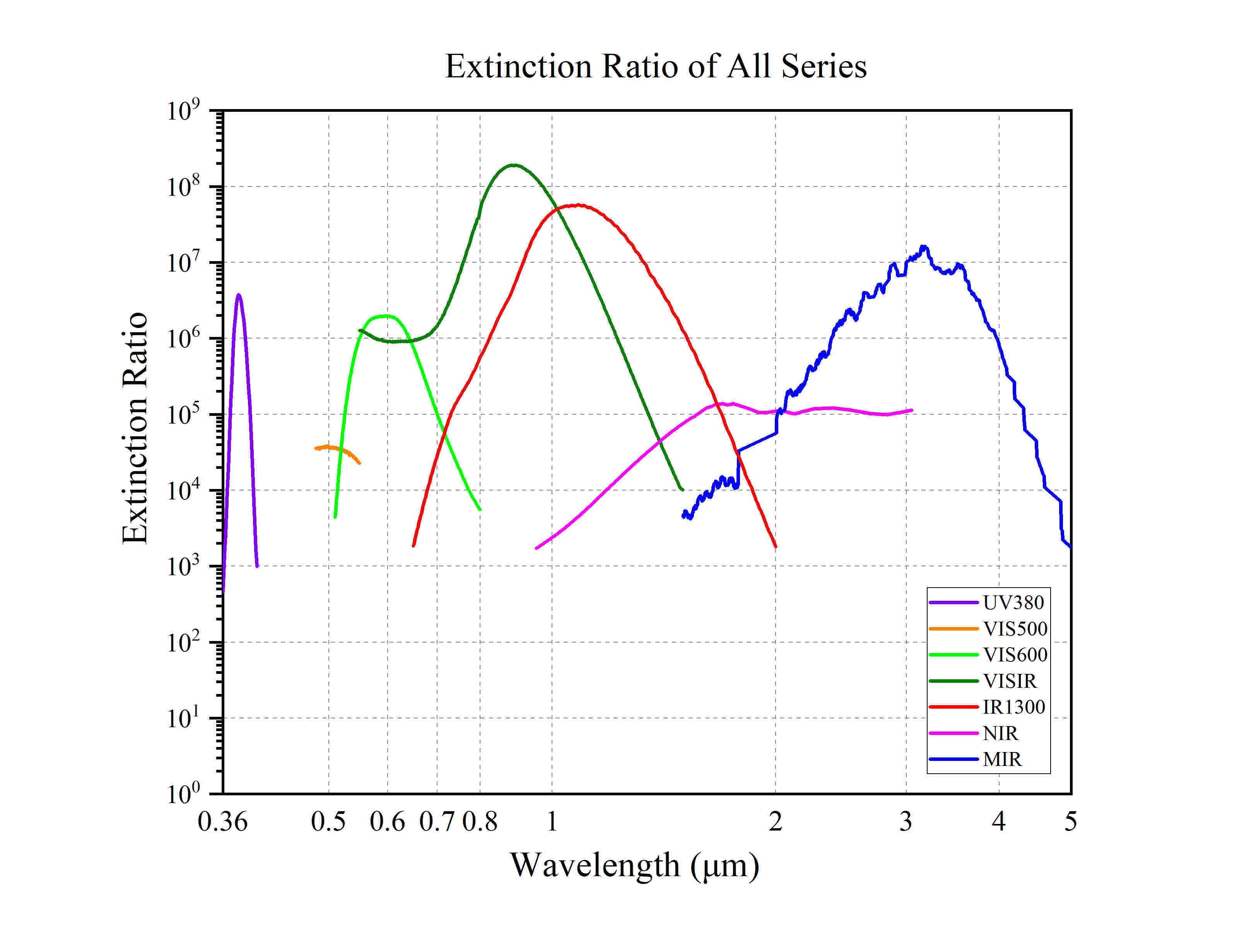 Curve - Extinction Ratio of All Series