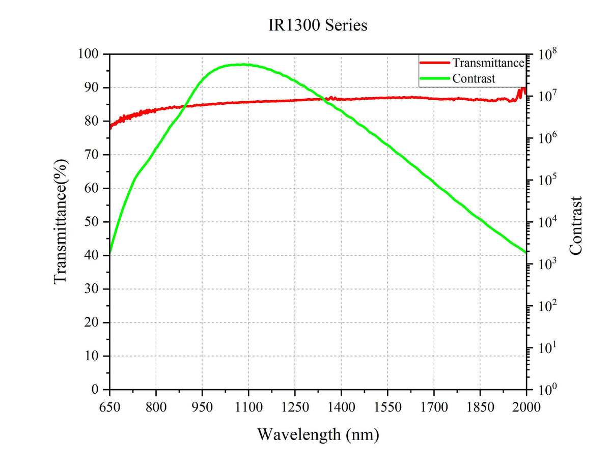 Reference Curve of Transmission and Extinction Ratio of IR1300 Series