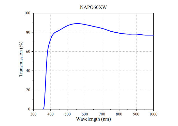 Curve 5