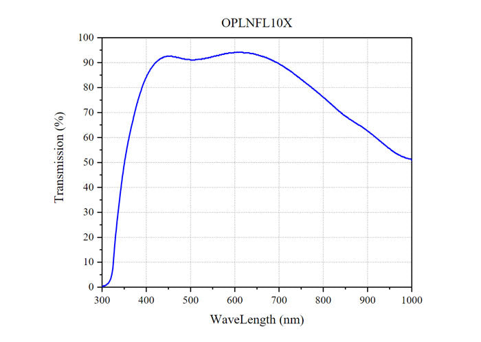 Curve - OPLNFL10X