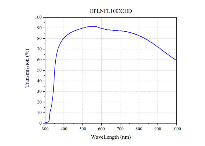 Curve - OPLNFL100XOID