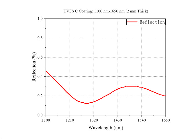 Curve - UVFS C COATING