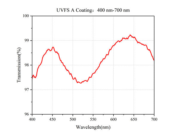Curve - UVFS-A-Coating：400-nm-700-nm