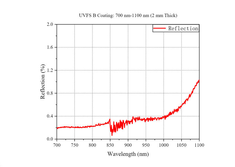 Curve - UVFS B