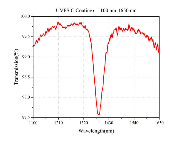 Curve - UVFS-C-Coating：1100-nm-1650-nm
