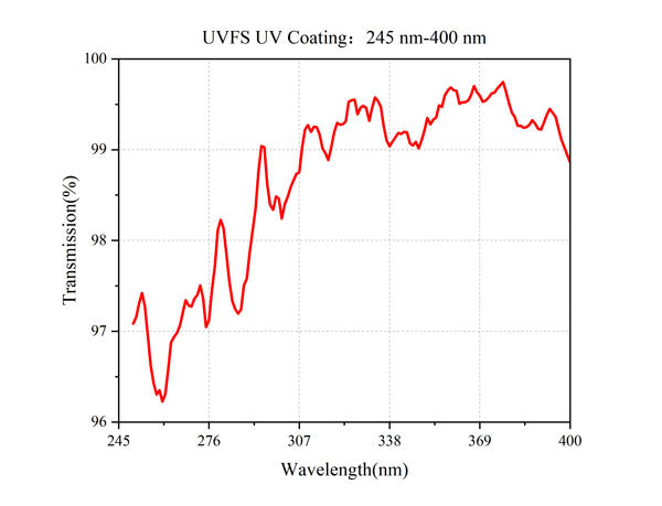 Curve - UVFS-UV-Coating：245-nm-400-nm