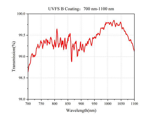 Curve - UVFS-B-Coating：700-nm-1100-nm