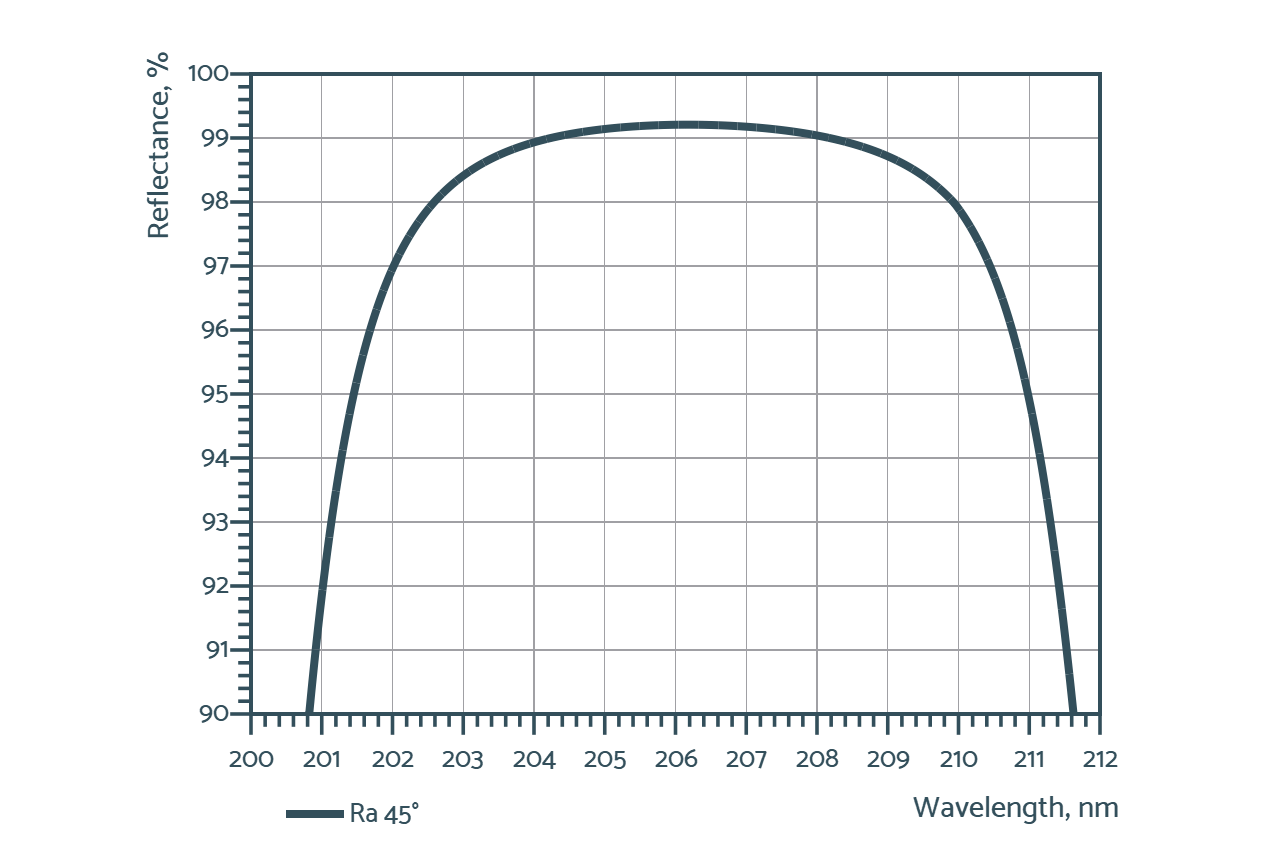 Damage-Resistant UV Mirror 206nm 45° - Reflectance spectrum (LLM323_R)