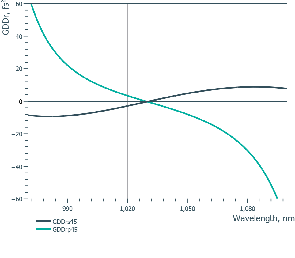 Damage-Resistant 1030nm Femtosecond Mirror 45° SCC - Reflectance spectrum (ULLM23_GDD_sp)