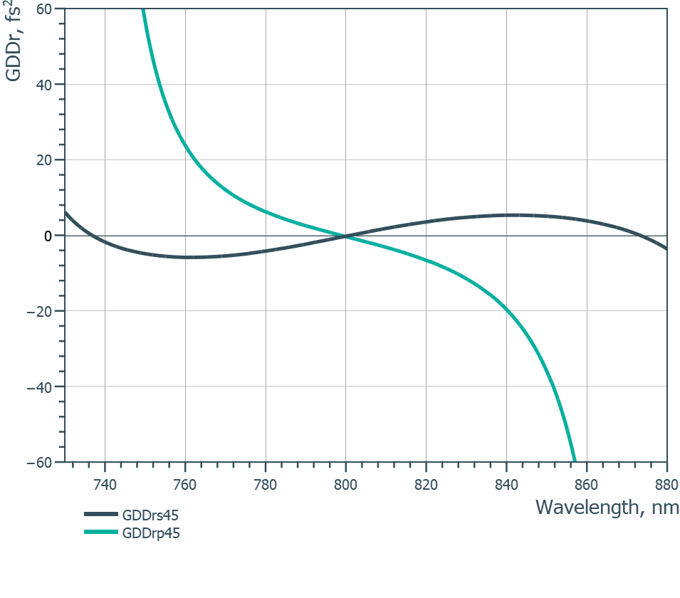 Damage-Resistant 800nm Femtosecond Mirror 45° SCC - Reflectance spectrum (UBBHR25_GDD_sp)