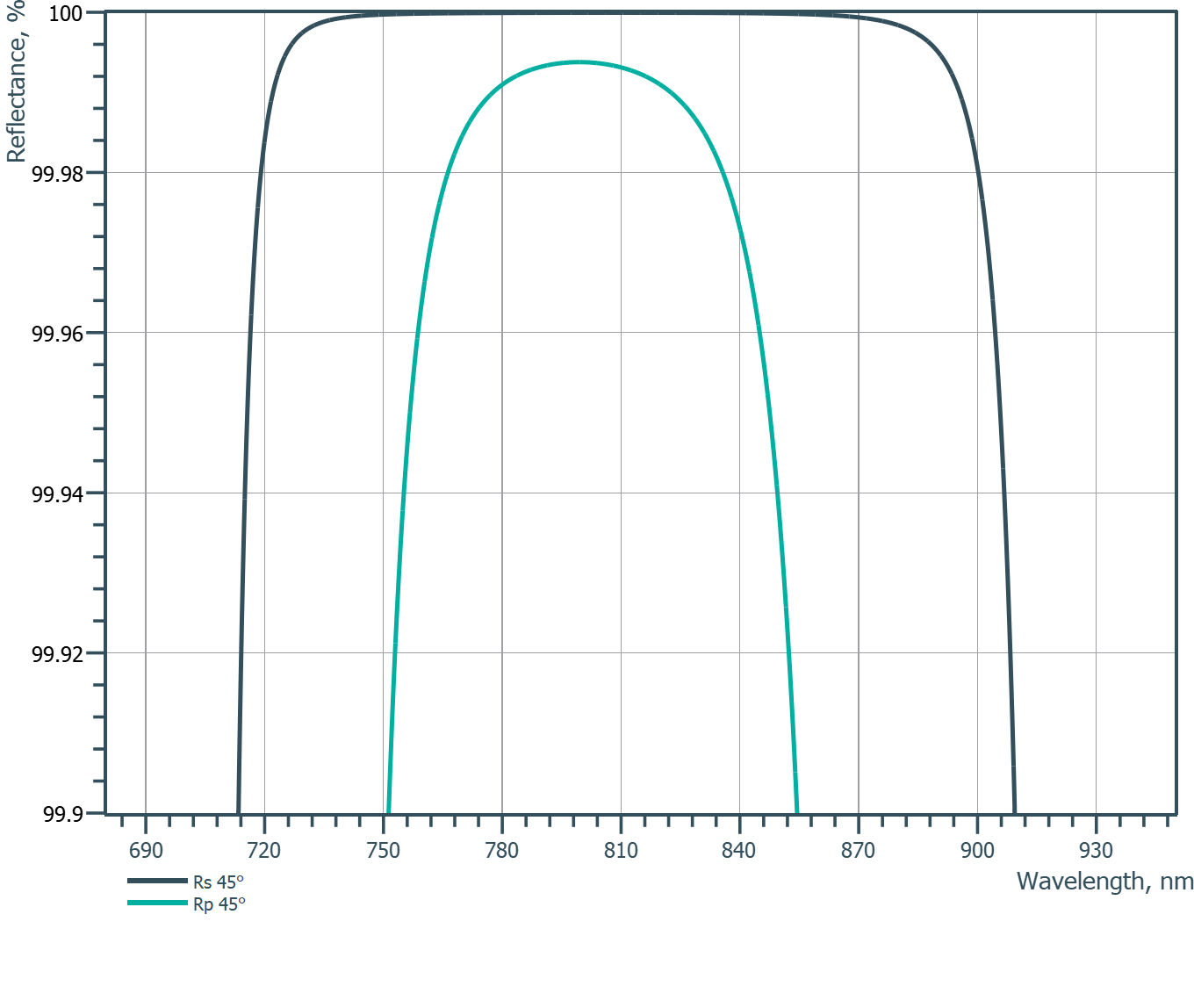 Damage-Resistant 800nm Femtosecond Mirror 45° SCC - Reflectance spectrum (UBBHR25_HR_sp)