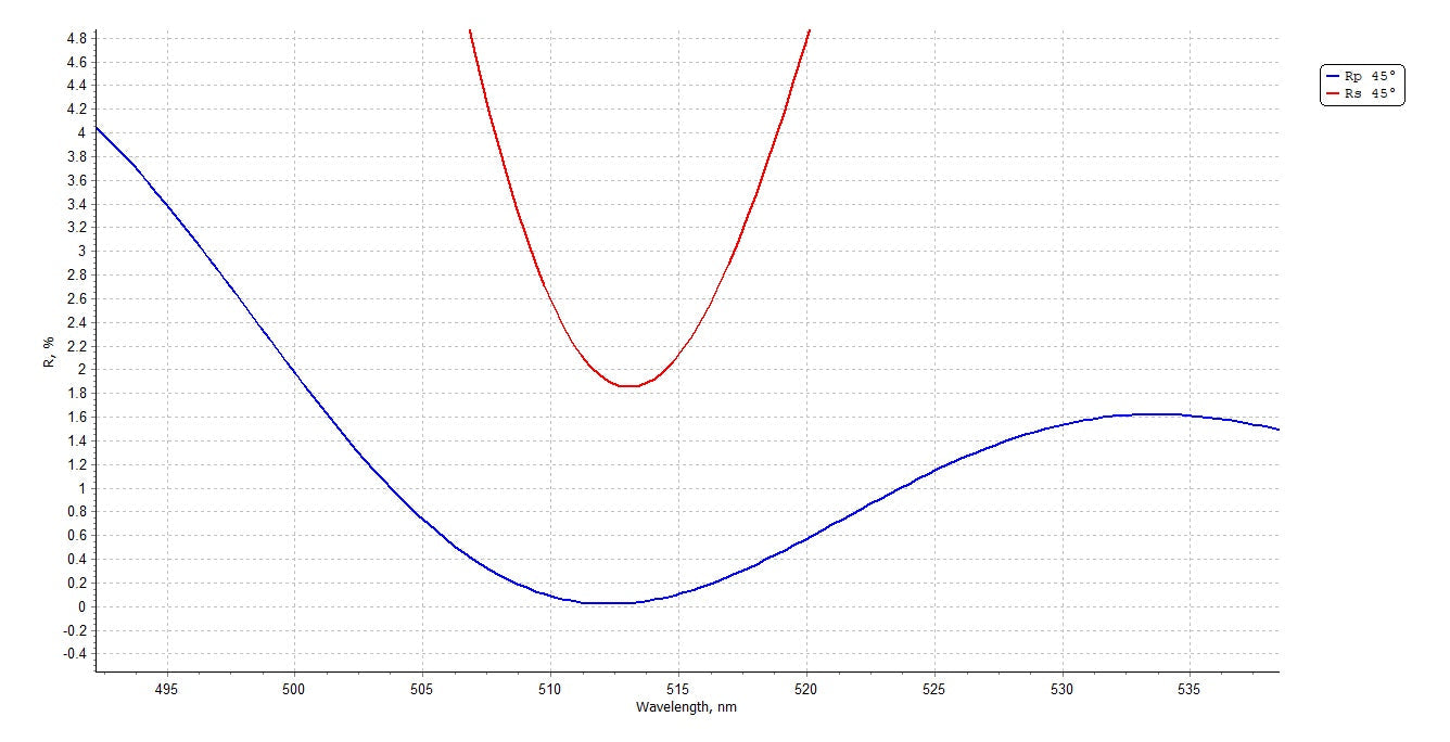Harmonic Beam Splitter HR257nm HT515nm 45° - Reflectance spectrum (DM214_Rp)