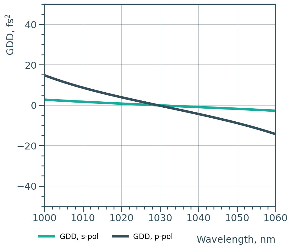 Damage-Resistant 1030nm Femtosecond Mirror 45° SCC - Reflectance spectrum (ULLM5_GDD_ed3f091d-5477-44cb-9ee0-effe87715bf5)