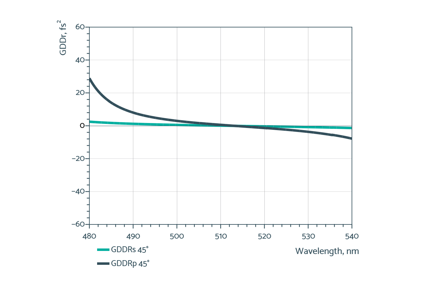Damage-Resistant Femtosecond Mirror 45° SCC - Reflectance spectrum (GDD)